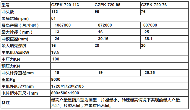 GZPK1060三色片高速压片机(图2) 三色片高速灌装机技术参数